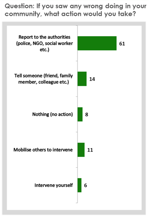 Wrong doing what will you do
